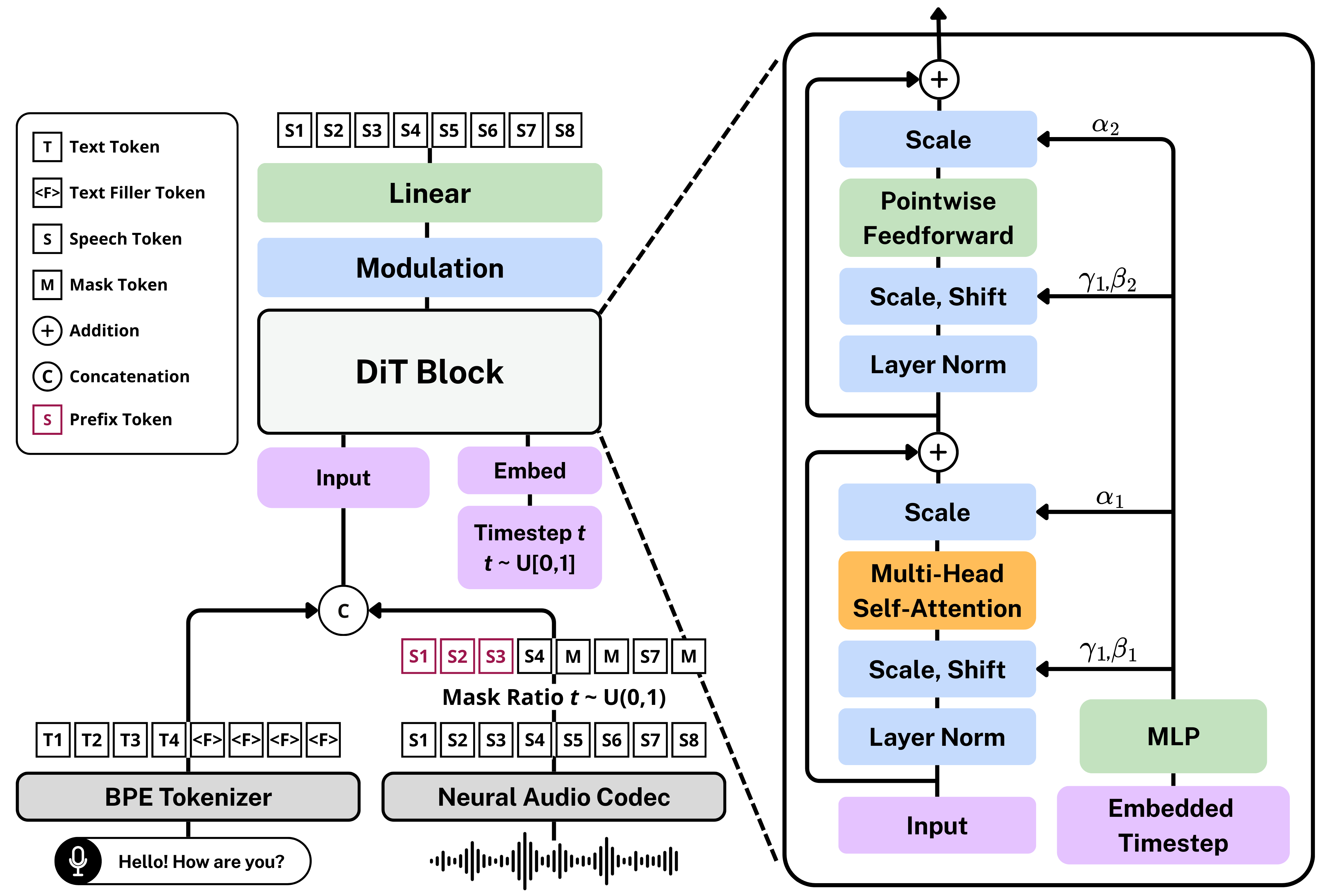 G-DFlow-TTS Architecture